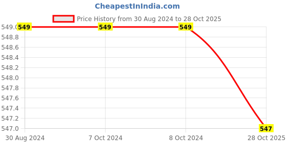 firstcry.com Kidoz Animal Wall Clock kidoz Price History Graph from 30 Aug 2024 to 28 Oct 2025