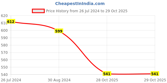 firstcry.com Kidoz Battery Operated Princess Clock - Pink kidoz Price History Graph from 26 Jul 2024 to 28 Oct 2025