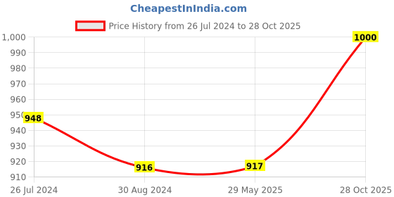 firstcry.com Kidoz Battery Operated Silent Movement Animal Premium Clock - Green kidoz Price History Graph from 26 Jul 2024 to 28 Oct 2025