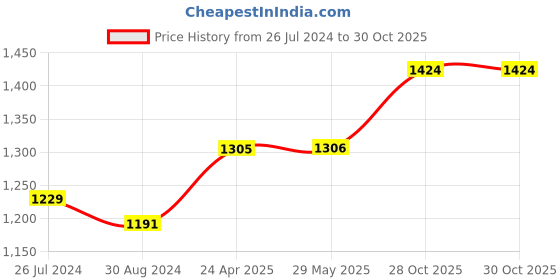 firstcry.com Kidoz Battery Operated Silent Movement  Jungle Safari Clock - Green kidoz Price History Graph from 26 Jul 2024 to 29 Oct 2025