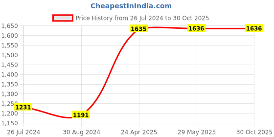 firstcry.com Kidoz  Battery Operated Silent Movement Princess Crown Clock - Pink kidoz Price History Graph from 26 Jul 2024 to 30 Oct 2025