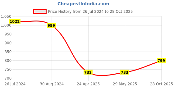 firstcry.com Kidoz Battery Operated Silent Movement Transport Premium Clock - Yellow kidoz Price History Graph from 26 Jul 2024 to 28 Oct 2025
