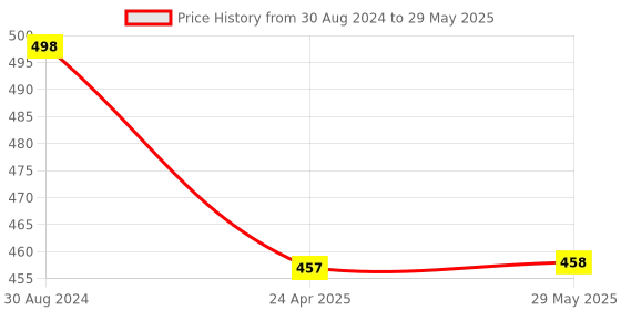 firstcry.com Kidoz Build Your Own Bird House Craft DIY Activity Kit Raw MDF - Multicolour kidoz Price History Graph from 30 Aug 2024 to 29 May 2025