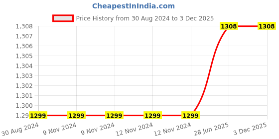 firstcry.com Kidoz Bulletin Board Notice Soft Board For Kids Study Animal Horizontal - Green kidoz Price History Graph from 30 Aug 2024 to 2 Dec 2025