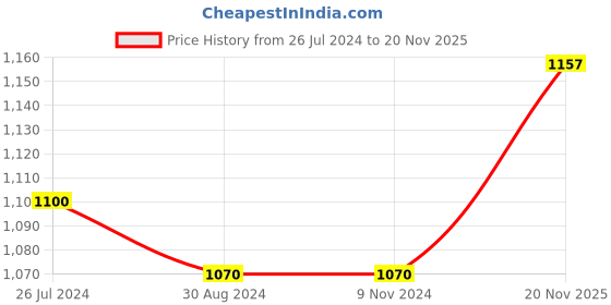 firstcry.com Kidoz Bulletin Board Notice Soft Board For Kids Study Animal Vertical - Green kidoz Price History Graph from 26 Jul 2024 to 20 Nov 2025