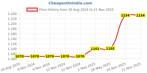 firstcry.com Kidoz Bulletin Board Notice Soft Board For Kids Study At Home And School Princess Horizontal - Pink kidoz Price History Graph from 30 Aug 2024 to 21 Nov 2025
