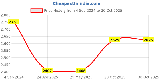 firstcry.com Kidoz Butterfly Mauve Wooden Foldable Study Table With Storage and Pinboard - Purple kidoz Price History Graph from 4 Sep 2024 to 29 Oct 2025