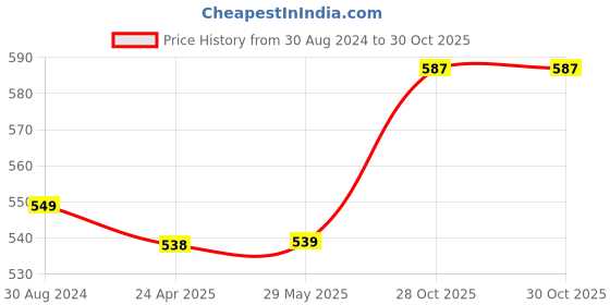 firstcry.com KIDOZ Choo Choo Train Clock Dark Blue kidoz Price History Graph from 30 Aug 2024 to 30 Oct 2025