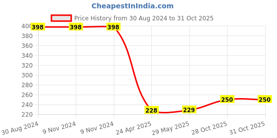 firstcry.com Kidoz Clock Making Kit - Yellow kidoz Price History Graph from 30 Aug 2024 to 31 Oct 2025