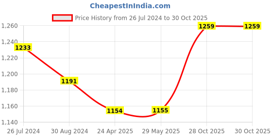 firstcry.com KIDOZ Dinosaur Clock orange kidoz Price History Graph from 26 Jul 2024 to 30 Oct 2025
