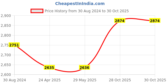 firstcry.com Kidoz Dinosaur Yellow Wooden Foldable Study Table With Storage and Pinboard - Yellow kidoz Price History Graph from 30 Aug 2024 to 29 Oct 2025