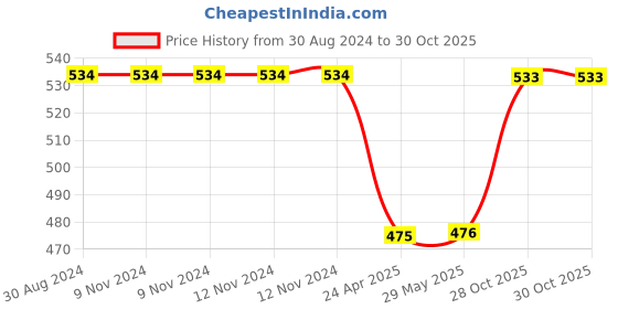 firstcry.com Kidoz Economy Animal Bookend kidoz Price History Graph from 30 Aug 2024 to 29 Oct 2025