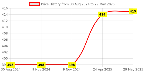 firstcry.com Kidoz Explore Australia Activity Kit - Multocolor kidoz Price History Graph from 30 Aug 2024 to 29 May 2025