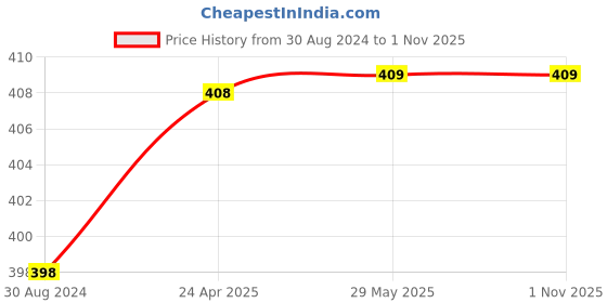 firstcry.com Kidoz Fun Dino DIY Painting Craft Kit Home & School Activity - Multicolour kidoz Price History Graph from 30 Aug 2024 to 31 Oct 2025