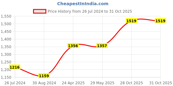 firstcry.com KIDOZ KIDOZ Wooden Desk Organiser with bookend for books and Pen/Pencil Stand Dinosaur Theme Storage Organiser with drawer for stationary Yellow kidoz Price History Graph from 26 Jul 2024 to 30 Oct 2025