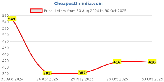 firstcry.com KIDOZ Mermaid super economy clock Sky Blue kidoz Price History Graph from 30 Aug 2024 to 30 Oct 2025
