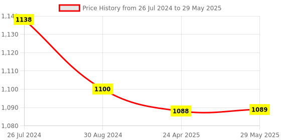 firstcry.com KIDOZ Moon & Star Clock SILVER kidoz Price History Graph from 26 Jul 2024 to 29 May 2025