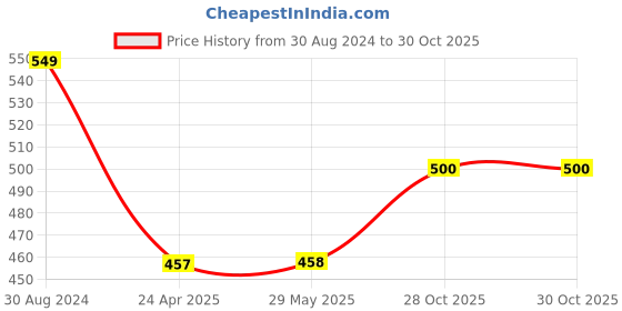 firstcry.com KIDOZ Move your Feet Ballerina Clock Purple kidoz Price History Graph from 30 Aug 2024 to 30 Oct 2025