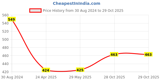 firstcry.com KIDOZ My Blooming Garden Clock Yellow kidoz Price History Graph from 30 Aug 2024 to 29 Oct 2025