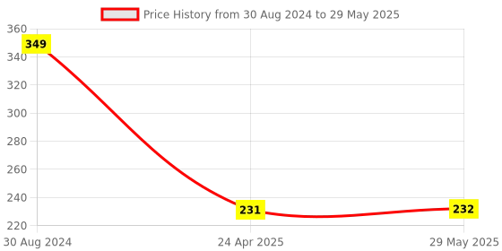 firstcry.com Kidoz My Canvas Art with Colour and Brush - Multicolor kidoz Price History Graph from 30 Aug 2024 to 29 May 2025