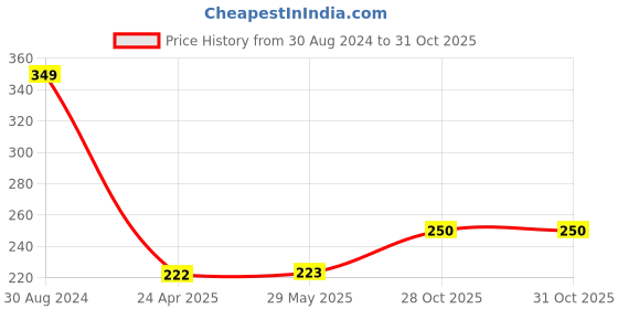 firstcry.com Kidoz My Ramayan Story And  Role Play For Diwali DIY Craft Activity Kit  - Multicolor kidoz Price History Graph from 30 Aug 2024 to 31 Oct 2025