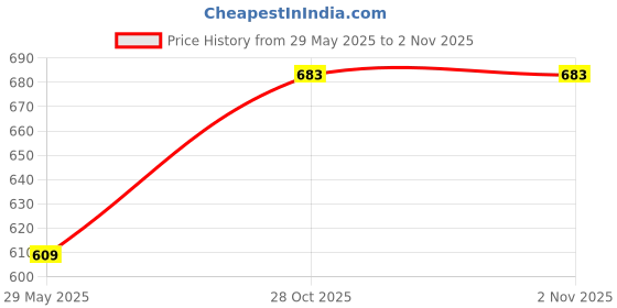 firstcry.com Kidoz Paper Lanterns Hangings Diwali Festival DIY Craft Activity For Diwali - Multicolor kidoz Price History Graph from 29 May 2025 to 2 Nov 2025