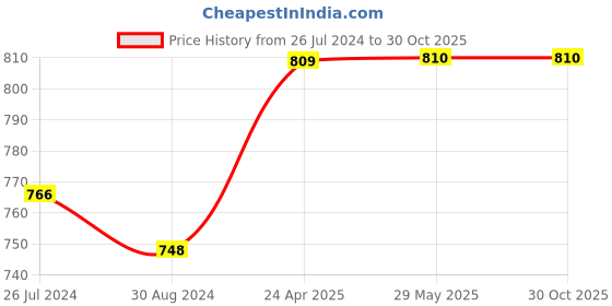 firstcry.com Kidoz Princess Motif Utility Container With Lid - Pink kidoz Price History Graph from 26 Jul 2024 to 30 Oct 2025