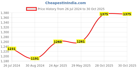 firstcry.com Kidoz Racer Car Shaped Clock kidoz Price History Graph from 26 Jul 2024 to 29 Oct 2025