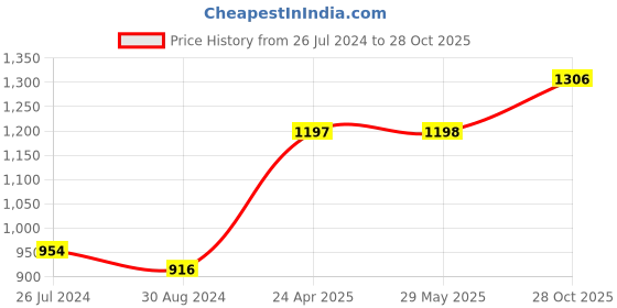 firstcry.com Kidoz Silent movement Animal Safari 3-D Clock- Brown and Green kidoz Price History Graph from 26 Jul 2024 to 28 Oct 2025
