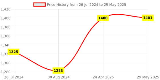 firstcry.com Kidoz Silent movement Butterfly 3-D Clock- Mauve and Pink kidoz Price History Graph from 26 Jul 2024 to 29 May 2025