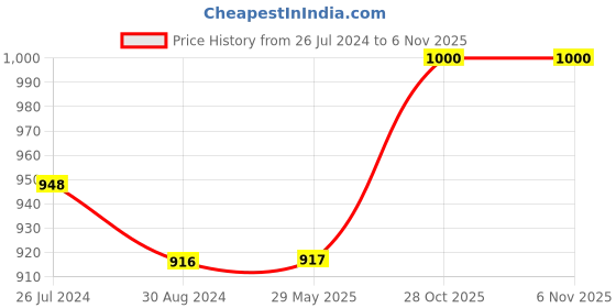firstcry.com Kidoz Sports Premium Clock kidoz Price History Graph from 26 Jul 2024 to 2 Nov 2025
