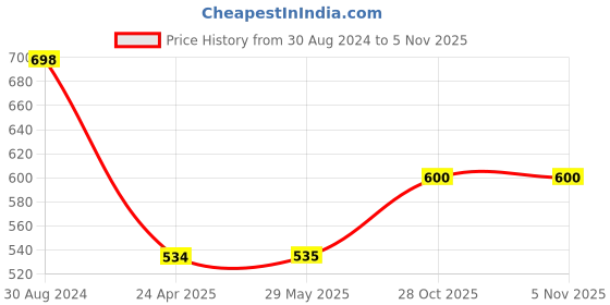 firstcry.com Kidoz Sports Utility Container With Lid - Black kidoz Price History Graph from 30 Aug 2024 to 4 Nov 2025