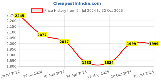 firstcry.com KIDOZ Superia Clock Monkey Brown kidoz Price History Graph from 24 Jul 2024 to 30 Oct 2025