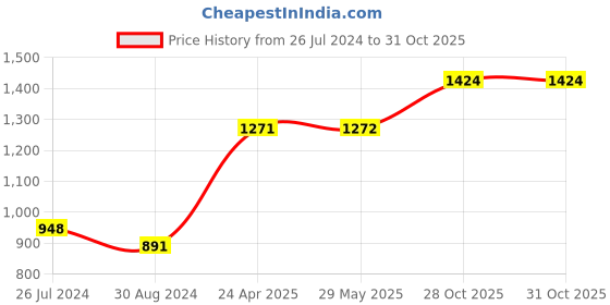 firstcry.com Kidoz Transport Theme Desk Set Bookend Organizer - Yellow kidoz Price History Graph from 26 Jul 2024 to 30 Oct 2025