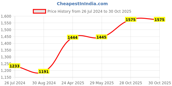 firstcry.com KIDOZ Unicorn Shaped Clock White kidoz Price History Graph from 26 Jul 2024 to 29 Oct 2025