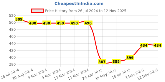 firstcry.com Kidoz Wooden Learning Calendar Car - Blue kidoz Price History Graph from 26 Jul 2024 to 10 Nov 2025