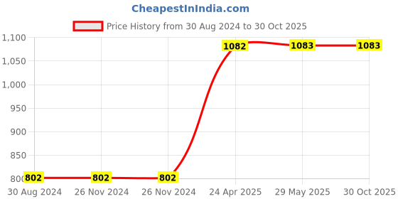 firstcry.com Kidoz Wooden Stars Printed Storage Container - Blue kidoz Price History Graph from 30 Aug 2024 to 30 Oct 2025