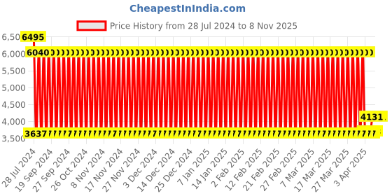 firstcry.com fab n funky Kids 14 Inch Vibrant Graphics Print Bicycle with Training Wheels - Yellow fab n funky Price History Graph from 28 Jul 2024 to 7 Nov 2025
