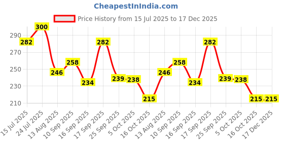 firstcry.com KIDS BASIC Baby Knot-Tie Printed Bibs - Blue & Pink (Pack of 4) kids basic Price History Graph from 15 Jul 2025 to 17 Dec 2025