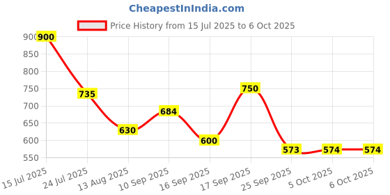 firstcry.com KIDS BASIC Baby Mosquito Net Large- Blue kids basic Price History Graph from 15 Jul 2025 to 6 Oct 2025