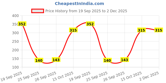 firstcry.com KIDS BASIC Baby Toothbrush with Bunny Design Soft Bristle with Cup Base - Purple, Pink & Yellow (Pack of 3) kids basic Price History Graph from 19 Sep 2025 to 2 Dec 2025