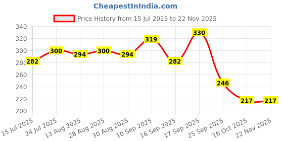firstcry.com KIDS BASIC Cute Animal Rattle Teether for Babies,Soft Silicone, BPA-Free - Pink kids basic Price History Graph from 15 Jul 2025 to 22 Nov 2025