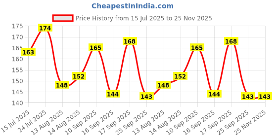 firstcry.com KIDS BASIC Cute Handle Soft Bristle With Tongue Scrapper Kids Toothbrush - Blue, Pink & Yellow (Pack of 3) kids basic Price History Graph from 15 Jul 2025 to 24 Nov 2025