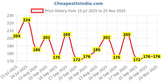 firstcry.com KIDS BASIC Cute Handle Soft Bristle With Tongue Scrapper Kids Toothbrush - Pink, Blue, Yellow & Green (Pack of 4) kids basic Price History Graph from 15 Jul 2025 to 25 Nov 2025
