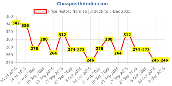 firstcry.com KIDS BASIC Premium Silicone 2 SpoonsWith Plastic Handle & 3 Knot Tie Printed Bibs - Pink, Blue & Multicolor (Pack of 2) kids basic Price History Graph from 15 Jul 2025 to 3 Dec 2025