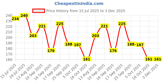 firstcry.com KIDS BASIC Premium Silicone Baby Mickey Nibbler Fruit & Food Feeder - Yellow & Blue(Pack of 2) kids basic Price History Graph from 15 Jul 2025 to 3 Dec 2025