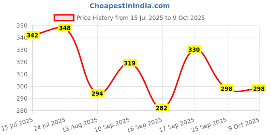 firstcry.com KIDS BASIC Premium Silicone Fruit Mickey Nibbler & 3 Knot Printed Bibs - Yellow & Multicolor (Pack of 2) kids basic Price History Graph from 15 Jul 2025 to 8 Oct 2025