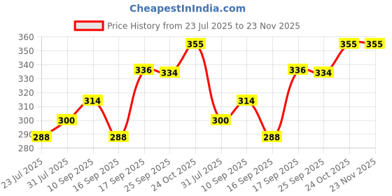 firstcry.com KIDS BASIC Reusable Baby Cloth Diapers With Fun Prints Washable Diaper Nappy - Blue kids basic Price History Graph from 23 Jul 2025 to 22 Nov 2025