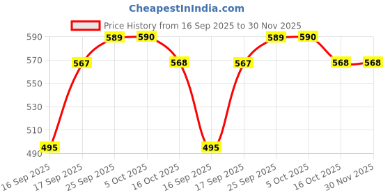 firstcry.com KIDS BASIC Reusable Baby Cloth Diapers With Fun Prints Washable Diaper Nappy - White & Blue (Pack of 2) kids basic Price History Graph from 16 Sep 2025 to 30 Nov 2025
