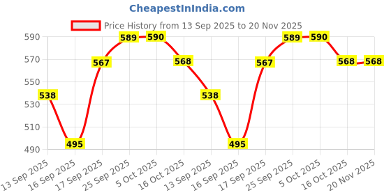firstcry.com KIDS BASIC Reusable Baby Cloth Diapers With Fun Prints Washable Diaper Nappy - White & Yellow (Pack of 2) kids basic Price History Graph from 13 Sep 2025 to 20 Nov 2025